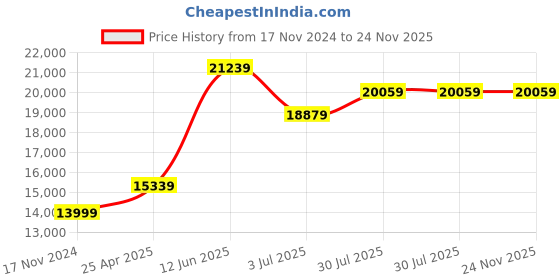 industrybuying.com RS PRO White Unisex Reusable Lab Coat, 7898081 rs pro Price History Graph from 17 Nov 2024 to 24 Nov 2025