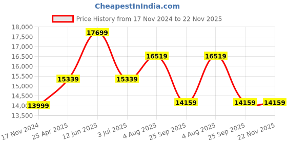 industrybuying.com RS PRO White Unisex Reusable Lab Coat, 7898087 rs pro Price History Graph from 17 Nov 2024 to 22 Nov 2025