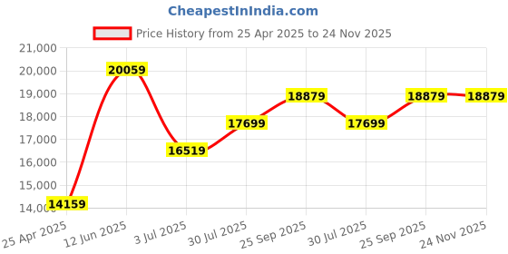industrybuying.com RS PRO White Unisex Reusable Lab Coat, 7898090 rs pro Price History Graph from 25 Apr 2025 to 23 Nov 2025