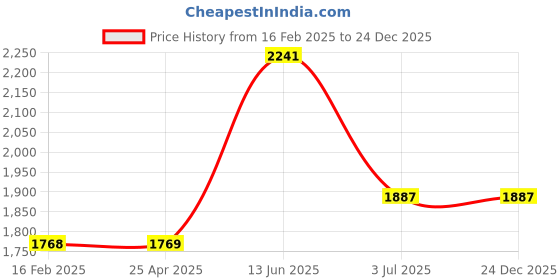 industrybuying.com RS PRO White Unisex Visitor Coat L, 8295231 rs pro Price History Graph from 16 Feb 2025 to 24 Dec 2025