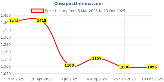 industrybuying.com RS PRO White Yarn Mop Head for use with Aluminium Handle, 2019583 rs pro Price History Graph from 5 Mar 2025 to 12 Oct 2025
