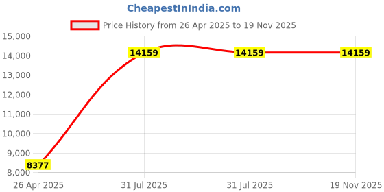 industrybuying.com RS PRO Wire, 0.38mm Lead Free Solder, 217°C Melting Point, 7568875 rs pro Price History Graph from 26 Apr 2025 to 18 Nov 2025