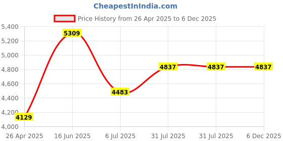 industrybuying.com RS PRO Wire, 0.5mm Lead solder, 183°C Melting Point, 1796675 rs pro Price History Graph from 26 Apr 2025 to 6 Dec 2025