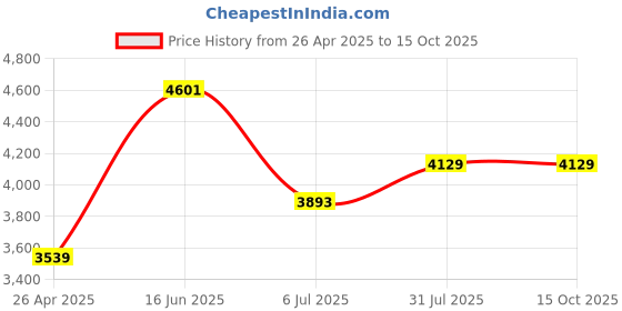 industrybuying.com RS PRO Wire, 1mm Lead solder, 183°C Melting Point, 1796660 rs pro Price History Graph from 26 Apr 2025 to 15 Oct 2025
