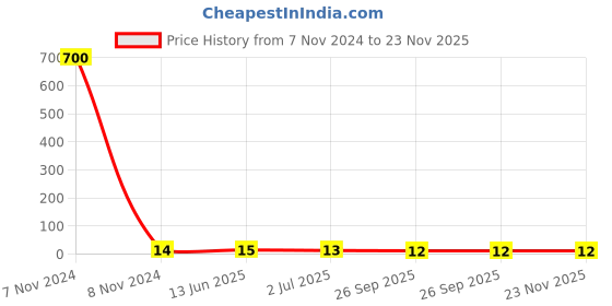 industrybuying.com RS PRO Wire Splice Connector, Red, Insulated, Tin 0.5 - 0.75 mm², 22 - 18 AWG, 1787181 rs pro Price History Graph from 7 Nov 2024 to 23 Nov 2025