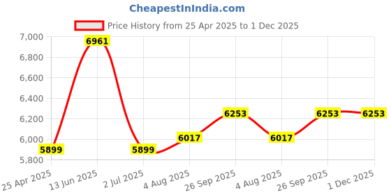 industrybuying.com RS PRO Wire Stripper, 0.08mm Min, 2.5mm Max, 3822847 rs pro Price History Graph from 25 Apr 2025 to 1 Dec 2025