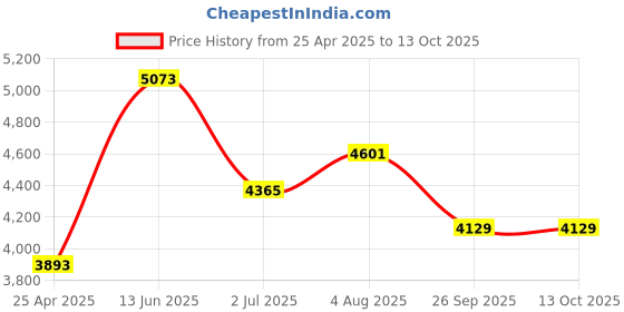 industrybuying.com RS PRO Wire Stripper, 0.2 mm Min, 0.8 mm Max, 155 mm, 5401509 rs pro Price History Graph from 25 Apr 2025 to 13 Oct 2025