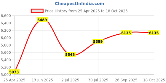 industrybuying.com RS PRO Wire Stripper, 0.2 mm² Min, 6 mm² Max, 170 mm, 1763400 rs pro Price History Graph from 25 Apr 2025 to 18 Oct 2025