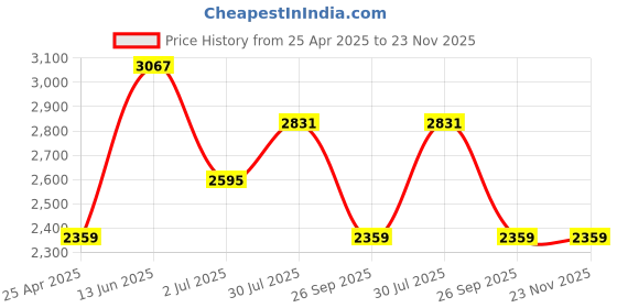 industrybuying.com RS PRO Wire Stripper, 0.6mm Min, 2.6mm Max, 5-1/2 in, 8640808 rs pro Price History Graph from 25 Apr 2025 to 23 Nov 2025