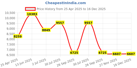 industrybuying.com RS PRO Wire Stripper, 1mm Min, 3.2mm Max, 5423357 rs pro Price History Graph from 25 Apr 2025 to 16 Dec 2025