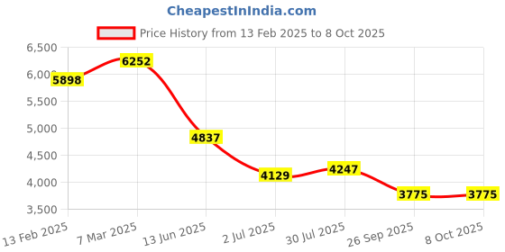 industrybuying.com RS Pro Wire Wound Adjustable Resistor Power Rating 150W Model No 2274839 rs pro Price History Graph from 13 Feb 2025 to 8 Oct 2025