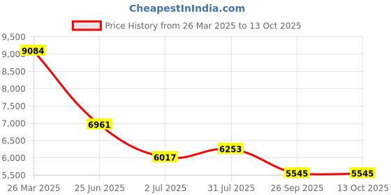 industrybuying.com RS Pro Wire Wound Adjustable Resistor Power Rating 180W, Resistance 100Ω Model No 2274829 rs pro Price History Graph from 26 Mar 2025 to 12 Oct 2025
