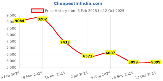 industrybuying.com RS Pro Wire Wound Adjustable Resistor Power Rating 180W, Resistance 220Ω Model No 2274830 rs pro Price History Graph from 6 Feb 2025 to 12 Oct 2025