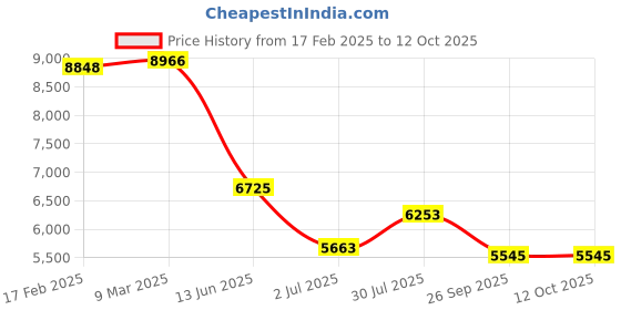 industrybuying.com RS Pro Wire Wound Adjustable Resistor Power Rating 180W, Resistance 22Ω Model No 2274831 rs pro Price History Graph from 17 Feb 2025 to 12 Oct 2025