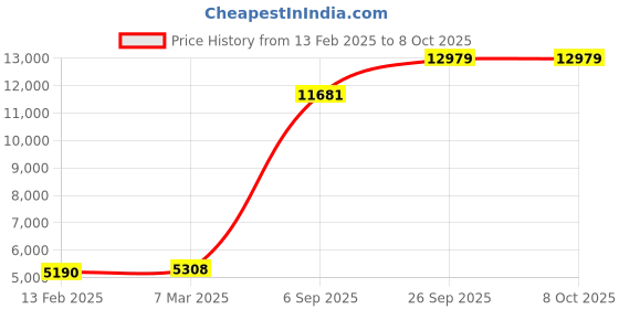 industrybuying.com RS Pro Wire Wound Adjustable  Resistor Power Rating 225W, Resistance 10Ω Model No 2274840 rs pro Price History Graph from 13 Feb 2025 to 8 Oct 2025