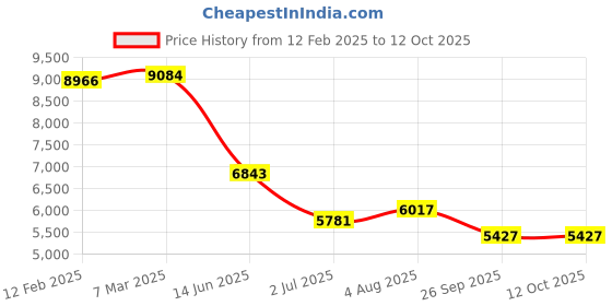 industrybuying.com RS Pro Wire Wound Adjustable Resistor Power Rating 225W, Resistance 1Ω Model No 2274841 rs pro Price History Graph from 12 Feb 2025 to 12 Oct 2025