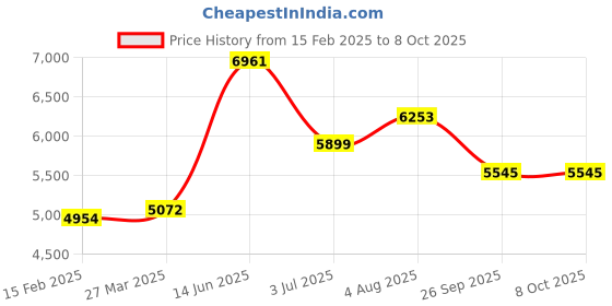 industrybuying.com RS Pro Wire Wound Adjustable Resistor Power Rating 225W, Resistance 4.7Ω Model No 2274842 rs pro Price History Graph from 15 Feb 2025 to 8 Oct 2025