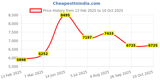 industrybuying.com RS Pro Wire Wound Adjustable Resistor Power Rating 250W Model No 2274846 rs pro Price History Graph from 13 Feb 2025 to 8 Oct 2025