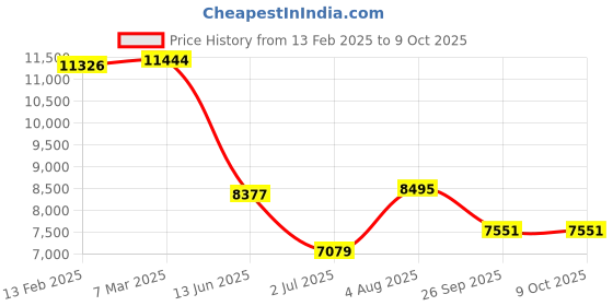 industrybuying.com RS Pro Wire Wound Adjustable  Resistor Power Rating 250W, Resistance 10Ω Model No 2274845 rs pro Price History Graph from 13 Feb 2025 to 9 Oct 2025
