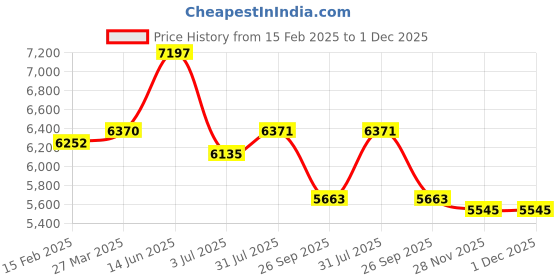 industrybuying.com RS Pro Wire Wound Adjustable Resistor Power Rating 250W, Resistance 4.7Ω Model No 2274844 rs pro Price History Graph from 15 Feb 2025 to 1 Dec 2025