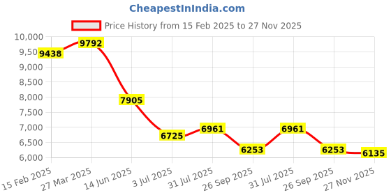 industrybuying.com RS Pro Wire Wound Adjustable Resistor Power Rating 300W, Resistance 47Ω Model No 2274833 rs pro Price History Graph from 15 Feb 2025 to 27 Nov 2025