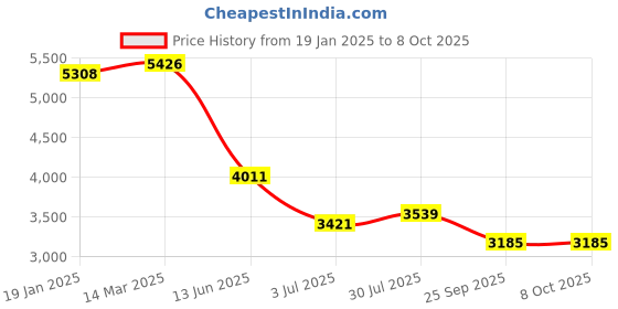 industrybuying.com RS Pro Wire Wound Adjustable Resistor Power Rating 30W, Resistance 25Ω Model No 2274834 rs pro Price History Graph from 19 Jan 2025 to 8 Oct 2025