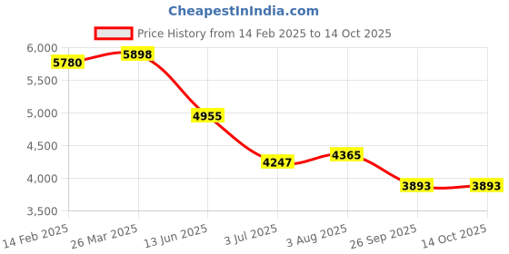 industrybuying.com RS Pro Wire Wound Adjustable Resistor Power Rating 90W, Resistance 100Ω Model No 2274835 rs pro Price History Graph from 14 Feb 2025 to 14 Oct 2025