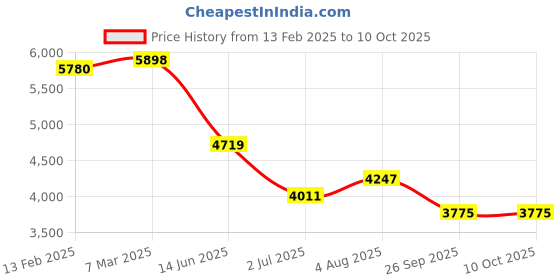 industrybuying.com RS Pro Wire Wound Adjustable  Resistor Power Rating 90W, Resistance 10Ω Model No 2274836 rs pro Price History Graph from 13 Feb 2025 to 10 Oct 2025