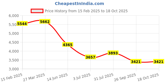 industrybuying.com RS Pro Wire Wound Adjustable Resistor Power Rating 90W, Resistance 4.7Ω Model No 2274838 rs pro Price History Graph from 15 Feb 2025 to 18 Oct 2025