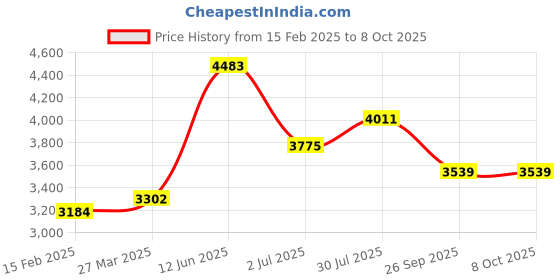 industrybuying.com RS Pro Wire Wound Adjustable Resistor Power Rating 90W, Resistance 4.7Ω Model No 2274848 rs pro Price History Graph from 15 Feb 2025 to 8 Oct 2025