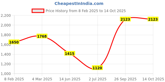 industrybuying.com RS Pro Wire Wound Chassis Mount Resistor Power Rating 100W, Resistance 100Ω Model No 1311318 rs pro Price History Graph from 8 Feb 2025 to 14 Oct 2025