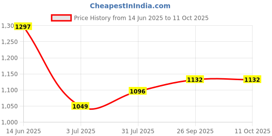 industrybuying.com RS Pro Wire Wound Chassis Mount Resistor Power Rating 100W, Resistance 100Ω Model No 1852402 rs pro Price History Graph from 14 Jun 2025 to 10 Oct 2025