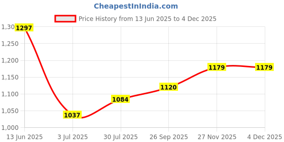 industrybuying.com RS Pro Wire Wound Chassis Mount Resistor Power Rating 100W, Resistance 10Ω Model No 1852422 rs pro Price History Graph from 13 Jun 2025 to 3 Dec 2025