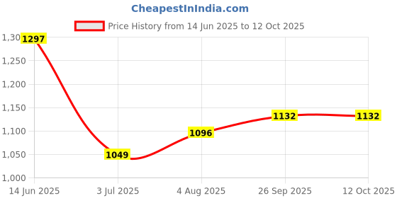 industrybuying.com RS Pro Wire Wound Chassis Mount Resistor Power Rating 100W, Resistance 110Ω Model No 1852423 rs pro Price History Graph from 14 Jun 2025 to 11 Oct 2025