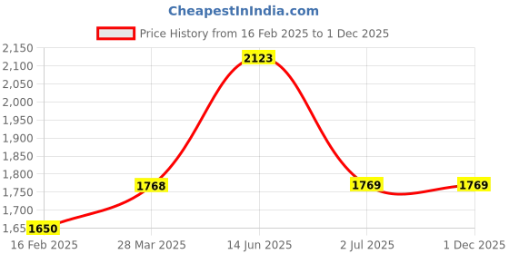 industrybuying.com RS Pro Wire Wound Chassis Mount Resistor Power Rating 100W, Resistance 120Ω Model No 1752453 rs pro Price History Graph from 16 Feb 2025 to 1 Dec 2025