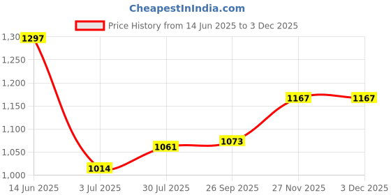 industrybuying.com RS Pro Wire Wound Chassis Mount Resistor Power Rating 100W, Resistance 120Ω Model No 1852424 rs pro Price History Graph from 14 Jun 2025 to 2 Dec 2025