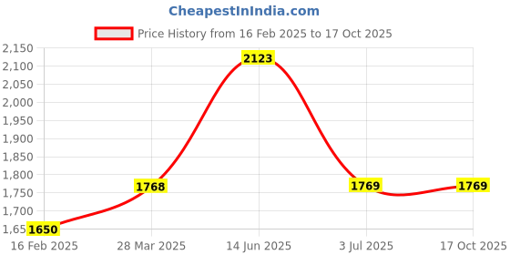 industrybuying.com RS Pro Wire Wound Chassis Mount Resistor Power Rating 100W, Resistance 12Ω Model No 1752432 rs pro Price History Graph from 16 Feb 2025 to 16 Oct 2025