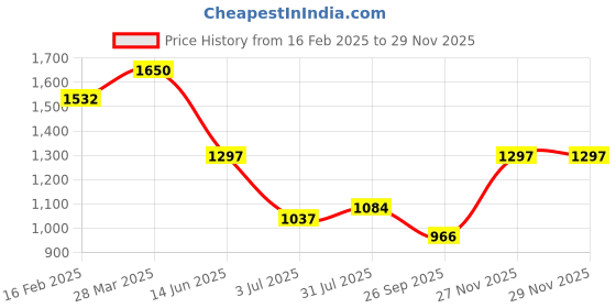 industrybuying.com RS Pro Wire Wound Chassis Mount Resistor Power Rating 100W, Resistance 150Ω Model No 1752430 rs pro Price History Graph from 16 Feb 2025 to 27 Nov 2025