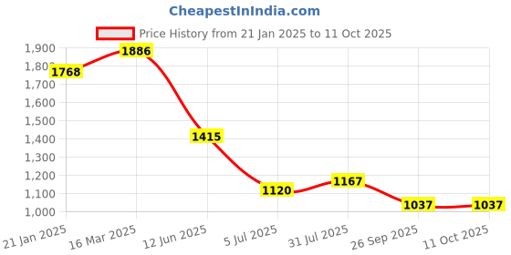 industrybuying.com RS Pro Wire Wound Chassis Mount Resistor Power Rating 100W, Resistance 15Ω Model No 1311310 rs pro Price History Graph from 21 Jan 2025 to 11 Oct 2025