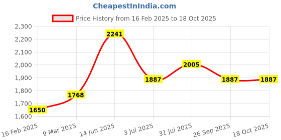 industrybuying.com RS Pro Wire Wound Chassis Mount Resistor Power Rating 100W, Resistance 1kΩ Model No 1752431 rs pro Price History Graph from 16 Feb 2025 to 18 Oct 2025