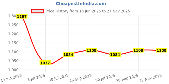 industrybuying.com RS Pro Wire Wound Chassis Mount Resistor Power Rating 100W, Resistance 1kΩ Model No 1852428 rs pro Price History Graph from 13 Jun 2025 to 27 Nov 2025