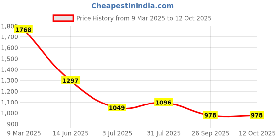 industrybuying.com RS Pro Wire Wound Chassis Mount Resistor Power Rating 100W, Resistance 1Ω Model No 1311302 rs pro Price History Graph from 9 Mar 2025 to 10 Oct 2025