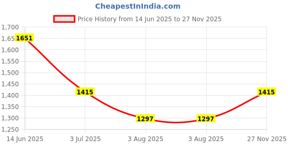 industrybuying.com RS Pro Wire Wound Chassis Mount Resistor Power Rating 100W, Resistance 20Ω Model No 1852430 rs pro Price History Graph from 14 Jun 2025 to 27 Nov 2025