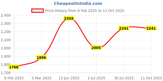 industrybuying.com RS Pro Wire Wound Chassis Mount Resistor Power Rating 100W, Resistance 220mΩ Model No 1752441 rs pro Price History Graph from 9 Feb 2025 to 10 Oct 2025