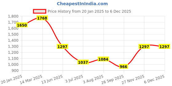 industrybuying.com RS Pro Wire Wound Chassis Mount Resistor Power Rating 100W, Resistance 220Ω Model No 1752439 rs pro Price History Graph from 20 Jan 2025 to 5 Dec 2025