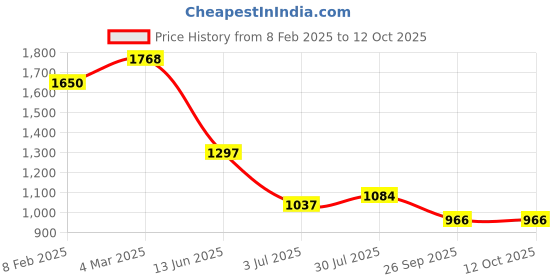 industrybuying.com RS Pro Wire Wound Chassis Mount Resistor Power Rating 100W, Resistance 2.2Ω Model No 1311304 rs pro Price History Graph from 8 Feb 2025 to 11 Oct 2025