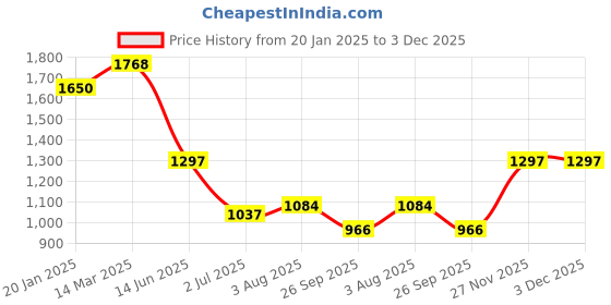 industrybuying.com RS Pro Wire Wound Chassis Mount Resistor Power Rating 100W, Resistance 22Ω Model No 1752434 rs pro Price History Graph from 20 Jan 2025 to 2 Dec 2025