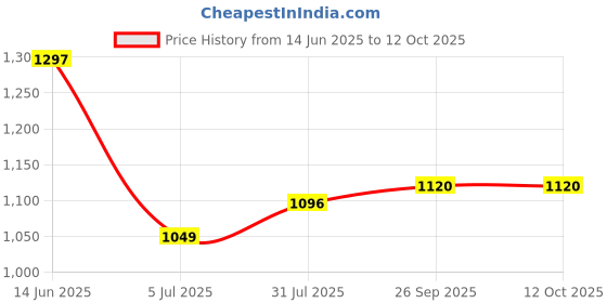 industrybuying.com RS Pro Wire Wound Chassis Mount Resistor Power Rating 100W, Resistance 22Ω Model No 1852404 rs pro Price History Graph from 14 Jun 2025 to 12 Oct 2025