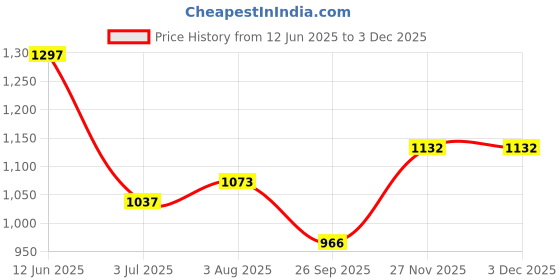 industrybuying.com RS Pro Wire Wound Chassis Mount Resistor Power Rating 100W, Resistance 25Ω Model No 1311312 rs pro Price History Graph from 12 Jun 2025 to 3 Dec 2025