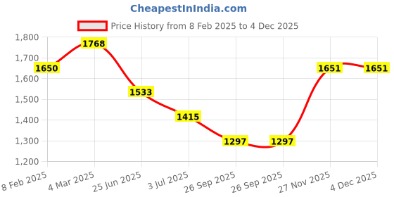 industrybuying.com RS Pro Wire Wound Chassis Mount Resistor Power Rating 100W, Resistance 33kΩ Model No 1752451 rs pro Price History Graph from 8 Feb 2025 to 4 Dec 2025